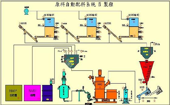  化工行業應用